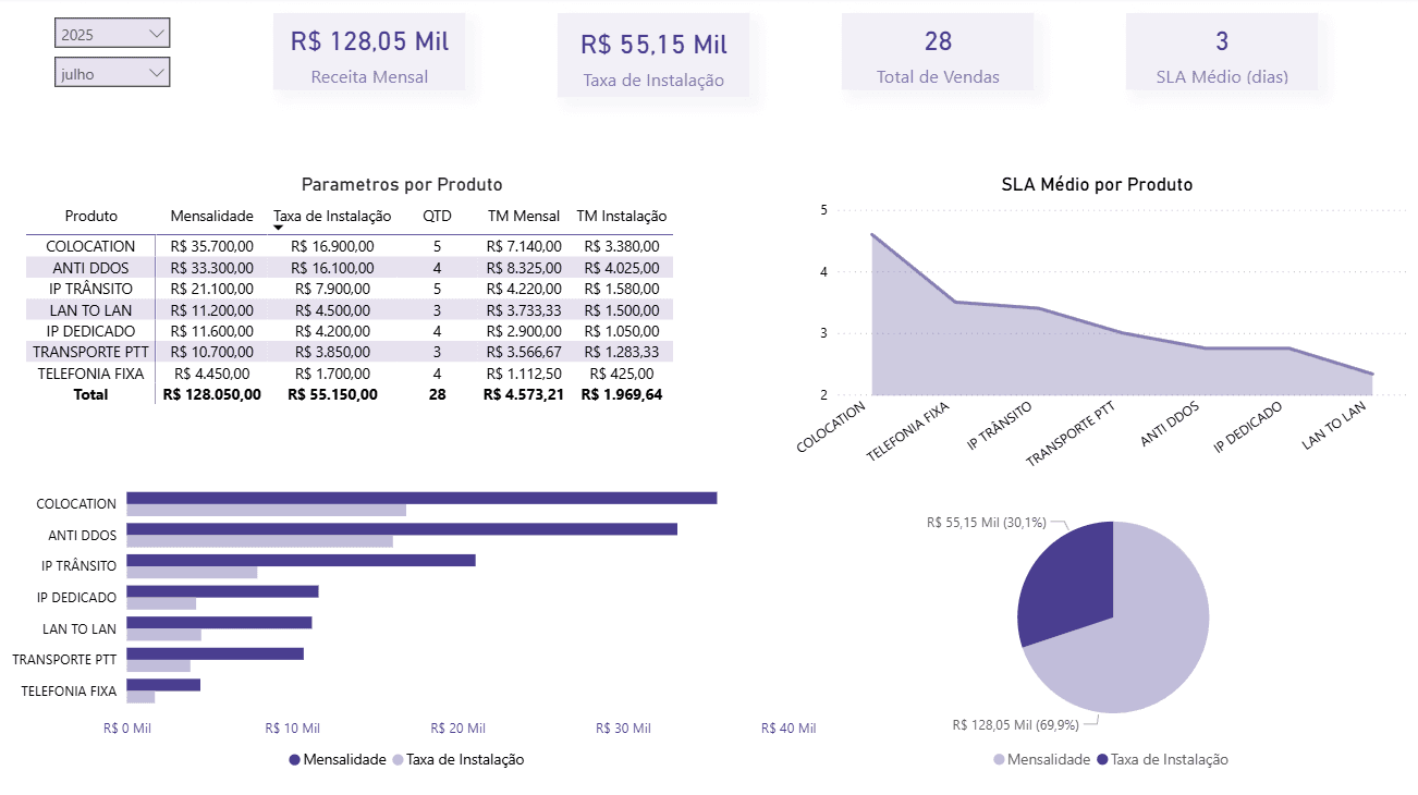 Imagem do projeto Sales Analytics API & BI Dashboard